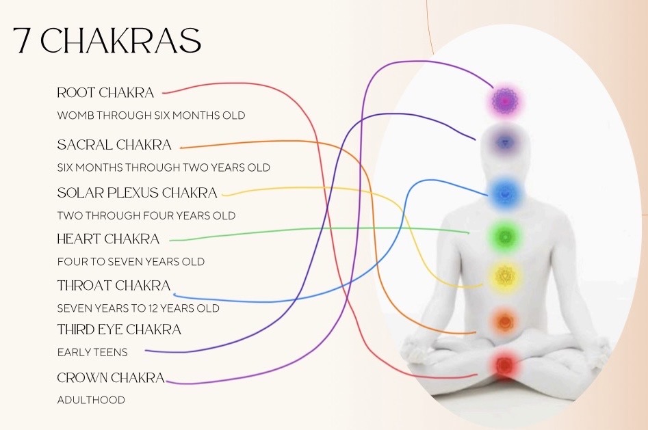 Chakra System: a concise in depth journey to this ancient science